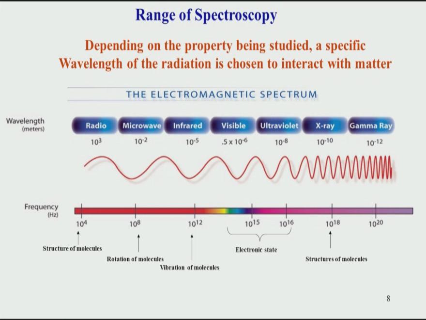 (Refer Slide Time: 14:52) There are different spectroscopic techniques (if you see this slide) depending on the property which you want to study.