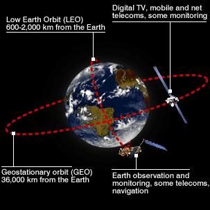 14.2: Circular Orbits For satellites close to the Earth, the time for a complete orbit (the satellite's period) is about 90 minutes. For satellites parked in orbit about 6.