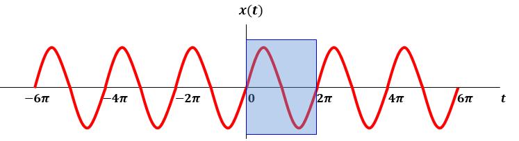 .2.2 Periodic Signals A periodic continuous-time signal x(tሻ is defined as x t = x(t + Tሻ where T is a positive number called the period.