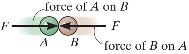proportional to the particle mass m: Third law: the mutual forces of