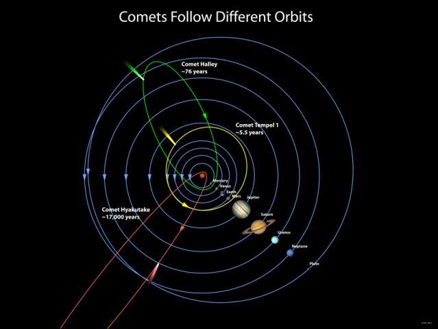 Orbits From 1979 to 1999 Pluto