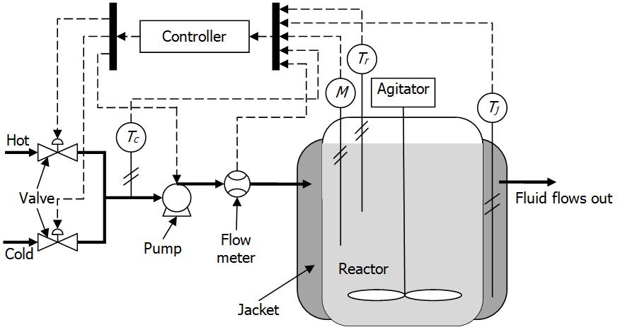where and are the raw materials, is the desired product, is the undesired by-product, and H i is the enthalpy change of Reaction i. The plant consists of a reactor with a jacket, as shown in Fig.