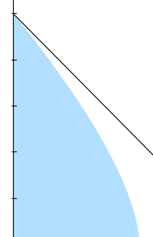 37 in the quantity, the set of equilibrium payoffs that can arise in some form of segmentation is given by a strictly smaller set, namely the shaded area, and hence a strict subset of the surplus