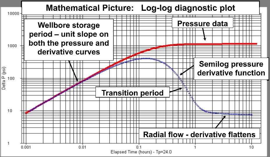 ANALYSIS OF DISPOSAL WELL PRESSURE TRANSIENT TESTS Analysis of both falloff and step rate tests involve pressure transient analysis techniques.