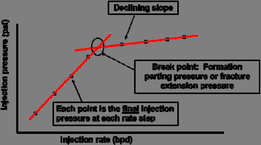 Linear Plot Linear plot of injection pressure versus injection rate (Figure D 16) o y axis: Final injection pressure of each rate step Bottomhole pressure o x axis: Constant injection rate of each