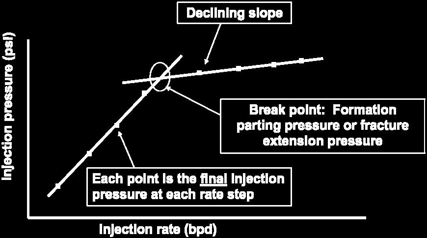 changes by drawing straight line(s) through data points Negative slope break suggests enhanced injectivity or fracturing No slope break o Fracture pressure not observed during test o Start pressure