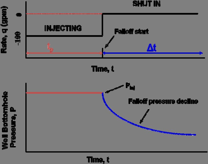 reservoir models and would be analogous to a short term pinging of the reservoir with sonar in the form of a pressure wave, whereas seismic surveys are acoustical pinging of the reservoir.
