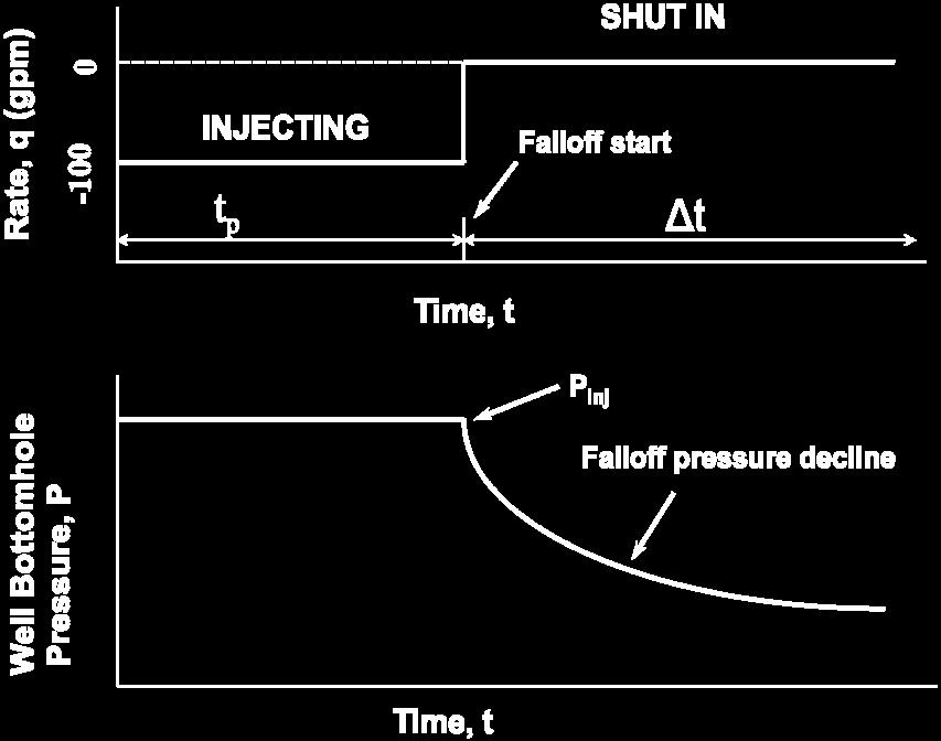 In both instances, the reservoir response to the associated wave ping is measured and analyzed. A falloff test sequence of events and pressure response is shown in Figure D 11.