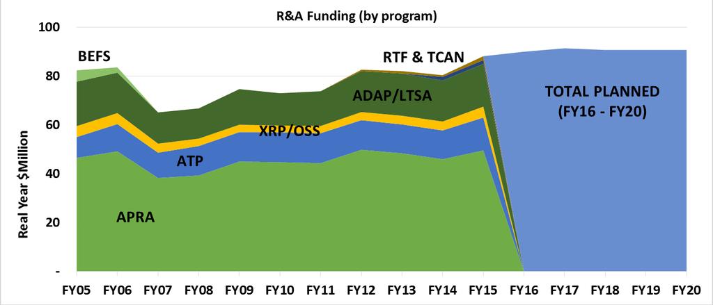 Response to Recommendations: Core Research Core R&A Funding includes - Astrophysics Research and Analysis (APRA): all years - Astrophysics Data Analysis Program (ADAP): all years - Astrophysics