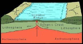 Ocean Features Why are the oceans on oceanic crust? Dense crust with shallow root, low-lying compared with high-floating cont.