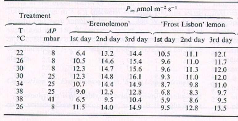 Table 2. Pn of Eromolemon and Frost Lisbon lemon at different temperatures and VPD after 1 to 3 days of treatment.