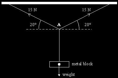 PhysicsAndMathsTutor.com 4 Q4. The figure below shows a stationary metal block hanging from the middle of a stretched wire which is suspended from a horizontal beam.