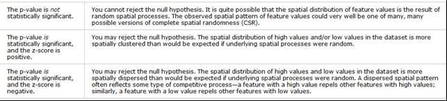 Conceptualization of spatial relationships (3): INVERSE_DISTANCE: ( ) + Exponent (!), eg.