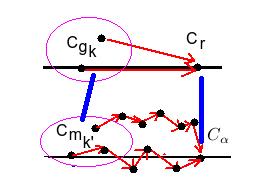 Delay in Timed-pNets Fig. 5.5: Case 2 in Theorem 4 b Cγ = [min{l(b PCmk Cα) k N},max{u(b PCmk Cα) k N}] (C mk C m,k N), (1.3) If <...,...,...,C nk,... > C gk as shown the case (1.3) in Fig. 5.4, then b Cγ = [min{l(b PCnk C ) k N},max{u(b PCnk β C ) k N}] β (C nk C n,k N), (2) When v =<.