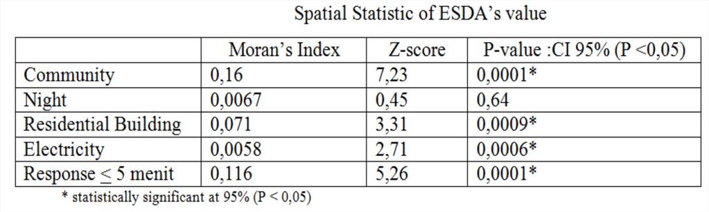 the value of its Moran s Index shows all the variable has a value of positive spatial autocorrelation.