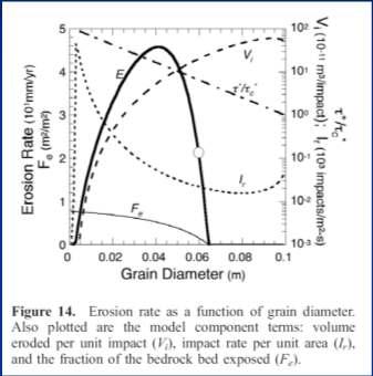 Role of sediment: the tools and cover effects Effect of grain size?