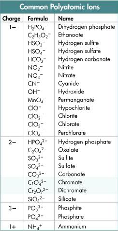 POLYATOMIC IONS Unlike a monatomic ion, a polyatomic ion is composed of more than one atom; however, like a monatomic ion, a polyatomic ion behaves as a unit and carries a charge. Practice: 1.