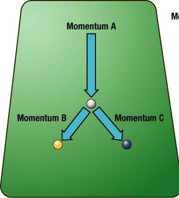 Conservation of Linear Momentum The mass times velocity before