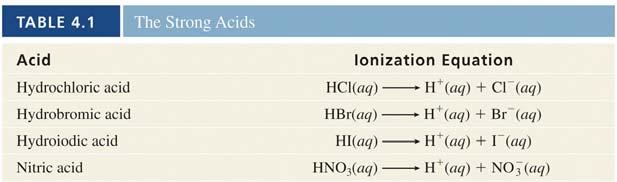 Salts (NaCl, KI). Hydration process Strong acids (HCl, H, H 2 SO 4, HClO 4 ).