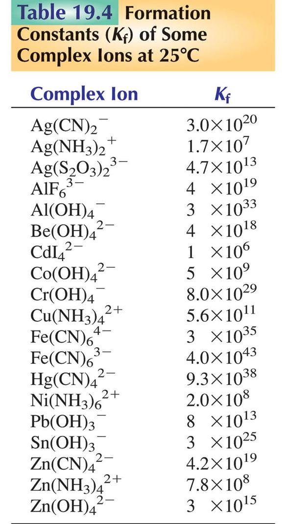 Formation Constants (K f )