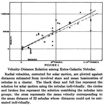 1929: Edwin Hubble publishes distance-redshift plot Distances from bright star standard candles