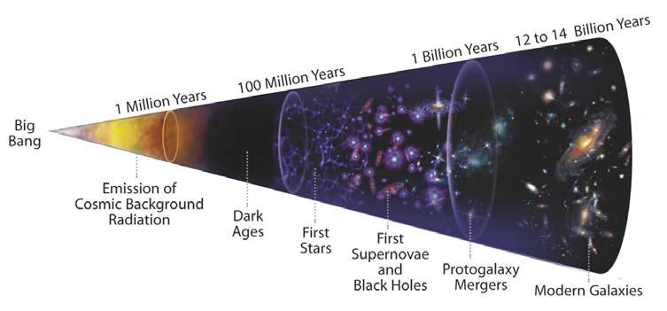 The Backward Ride The Big Bang In the 1940s, extrapolating on Hubble s Law, George Gamow proposed the the universe began in a colossal explosion of expansion.