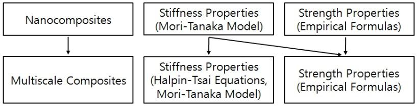 For the glass fibers/cnts/epoxy matrix composites, the material properties of CNTs/epoxy composites from the Mori-Tanaka model were used as the matrix properties in the calculation of the two models,