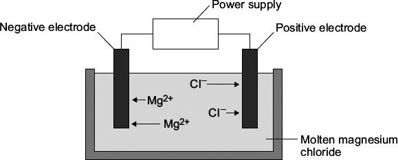 (c) Electrolysis is used to extract magnesium metal from magnesium chloride. (i) Why must the magnesium chloride be molten?