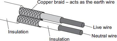 Q12. The diagram shows the structure of a cable. The cable is part of an undersoil heating circuit inside a large greenhouse.