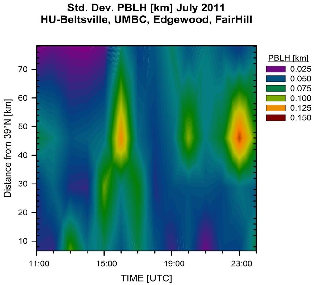 Spatial Variability HU-Beltsville and UMBC (Urban sites): Higher surface temperatures and increased convection result in higher afternoon mixing depths and larger
