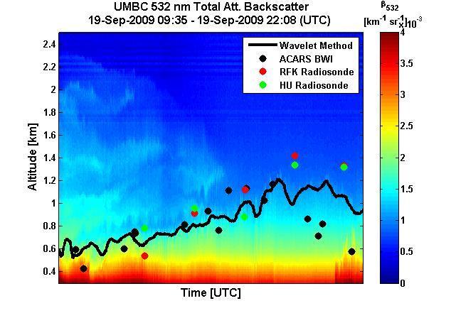 Joint NOAA/ARL-NCEP Field Study Lidar measurements helped to identify
