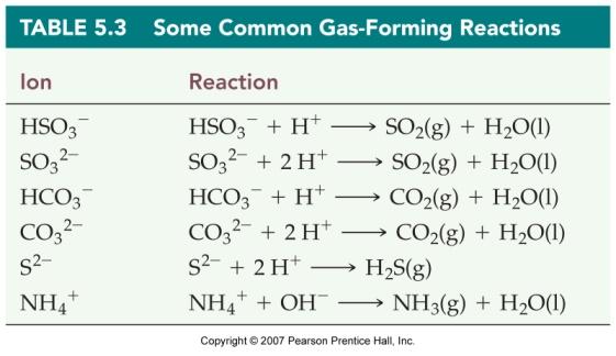 340 carbon dioxide 44.010 chromium (III) hydroxide 103.018 hydrochloric acid 36.461 hydrogen gas.