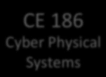 C128 Control Systems CE 186 Cyber Physical Systems ME C134