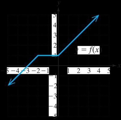 28. Given the graph of y = f(x). Graph y = f(x 3) 2 29.