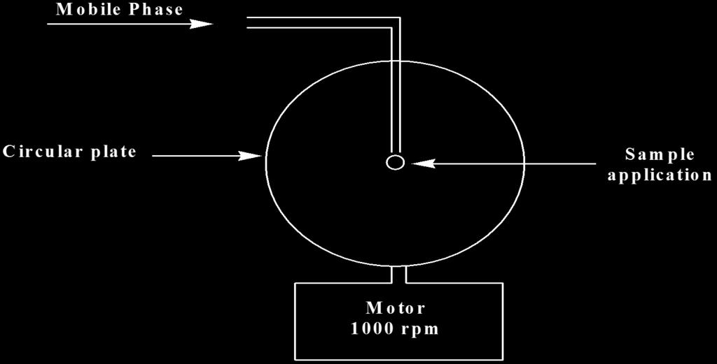 D- Centrifugal (chromatotron): This method requires the use of Chromatotron. Simply it is composed of motor rotate in high speed (about 1000 rpm) to accelerate the speed of the mobile phase.