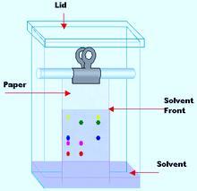 CHROMATOGRAPHY In Paper and Thin-layer chromatography the mobile phase is the solvent.