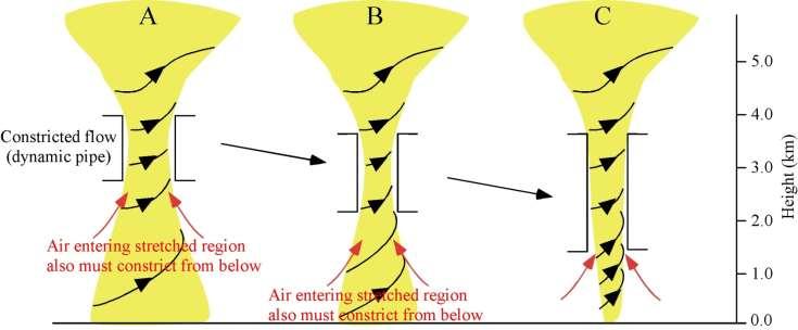 Mechanism 2: Top-down process (dynamic pipe effect) A narrowly constricted flow in the mid-level (which develops when the mid-level mesocyclone is stretched) Air rotating in the middle have two