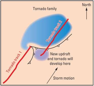 Tornado Family within a supercell s lifetime The typical tornado lifecycle concludes as the RFD cuts off the updraft and the tornado begins to dissipate A new updraft will then form ahead of the old