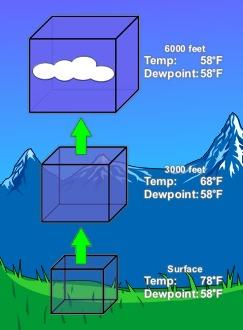 Cloud Formation 10.) Warm air rises (less dense) Air will gradually cool.
