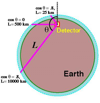 Atmospheric Neutrinos Cosmic rays hit the atmosphere, creating pions: p + N X + π ± µ + νµ e + νe +