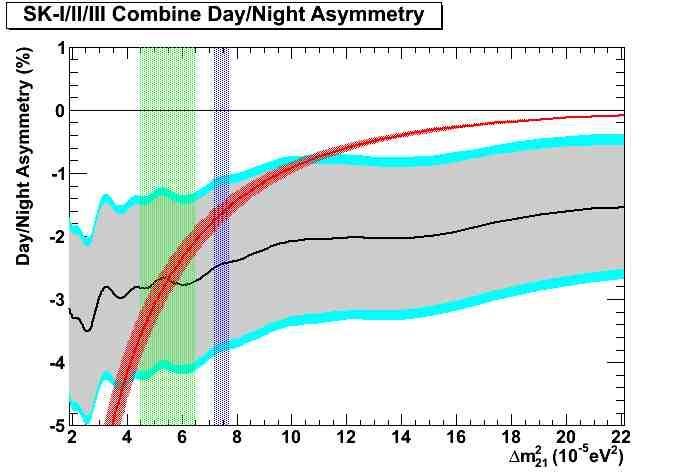 80 4.5. The day-night effect at detectors 49-3-3 1 0 o θ 1313= 9.2 = 9.2 2 21 AES DN (SKI + II + III)(%) 0.01 2 2 log log(δm m221/ev /ev ) 0.005-4-4 0.03 0.05 0.07-4.5-4.5 0.09 0.2 0.2 12 0-3.5-3.