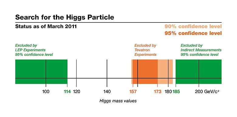 SM works perfectly & Higgs seems to be there - mass range was