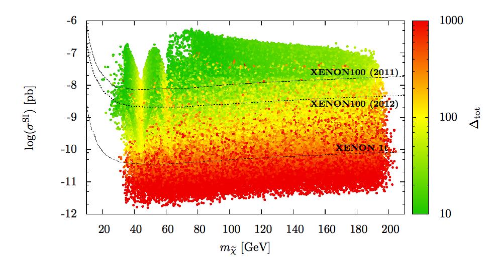 Most favoured Dark Matter: WIMPs MSSM neutralino: Level of fine-tuning à Δ tot ß XENON100-2010 ß XENON100-2012 Grothaus, ML, Takanishsi ß future: XENON1T *