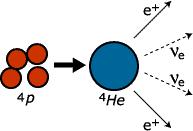 Predictions for neutrinos from the sun 4p He + 2e + + 2 ν e + energy Protons in the sun fuse to form helium In the