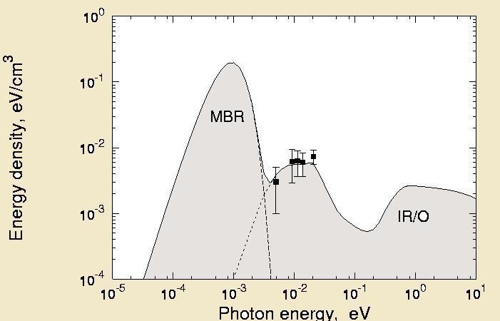 NOT THE END OF THE STORY: The microwave background is NOT the only universal photon field. The universal infrared background occupies the energy range between MBR and the optical/uv one.