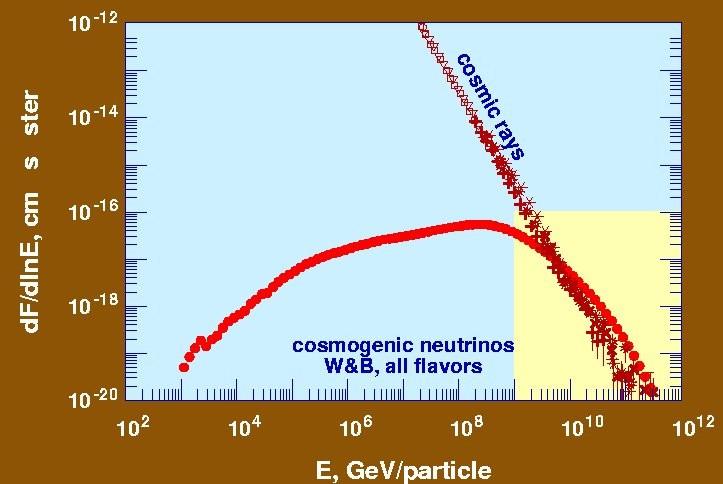 With W&B input =1, m=3) the neutrino flux exceeds that of UHECR above