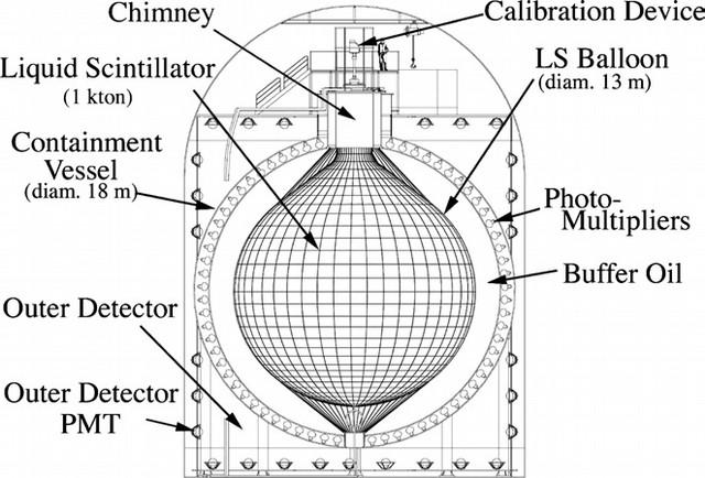 KamLAND Detection of reactor neutrinos using the