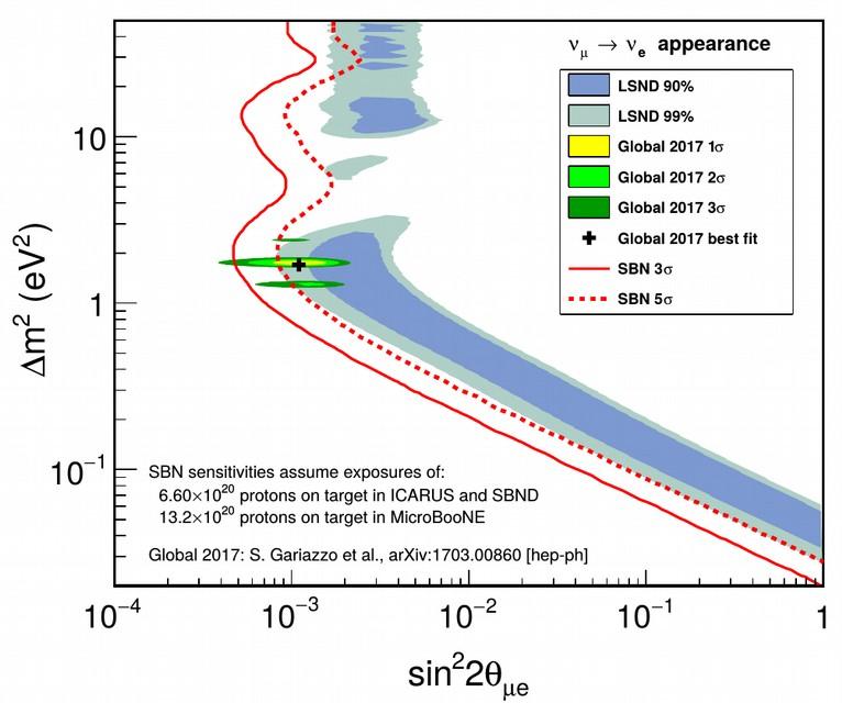 arxiv:1503.01520 SBND Physics: νe appearance No excess Excess?