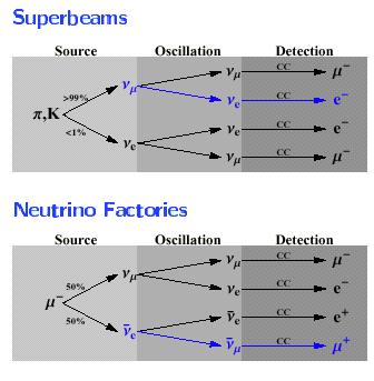 Neutrino future beams Conventional high power beams - a problem of background for e- Neutrino factories - a