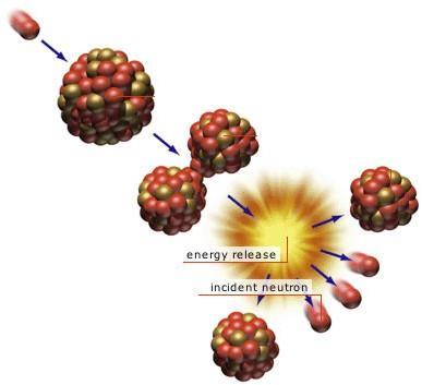 Solar Neutrinos vs. Reactor Antineutrinos Neutron Fissionable nucleus Energy 26.